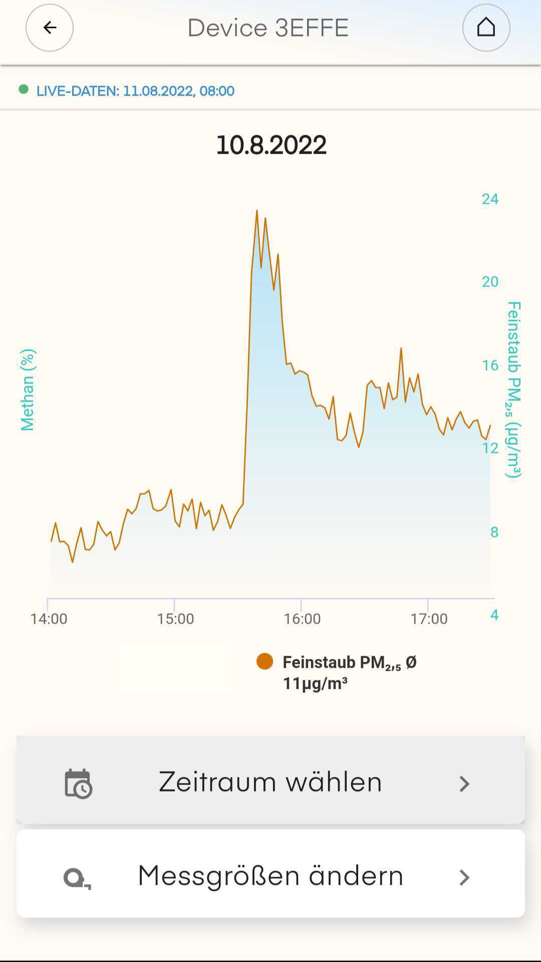 Diagramm Entwicklung Messwert Feinstaub mit dem Luftanalysator air-Q