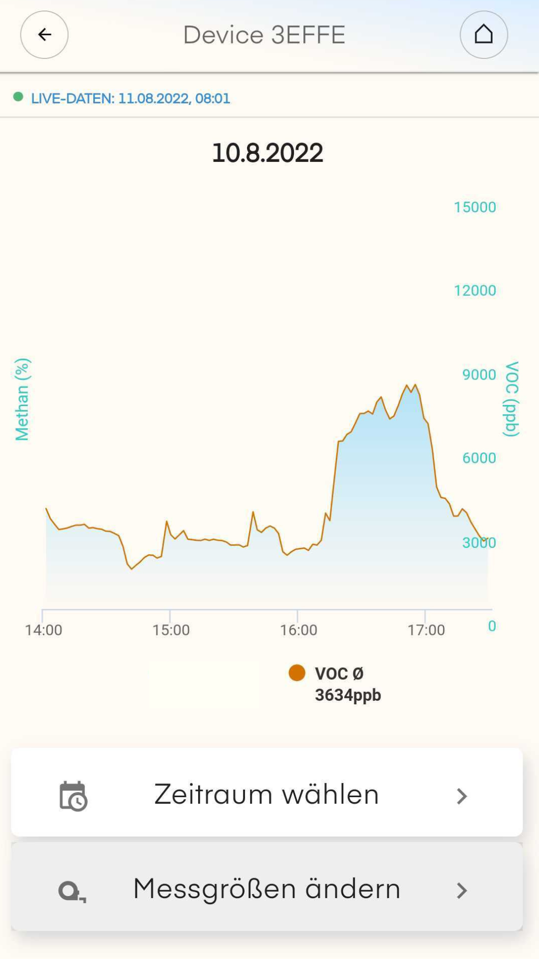 Diagramm Entwicklung Messwert VOC mit dem Luftanalysator air-Q