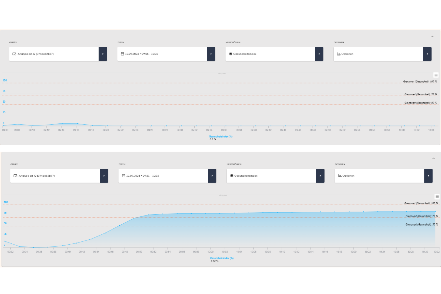 Auswertungsdiagramm Gesundheitsindex air-Q