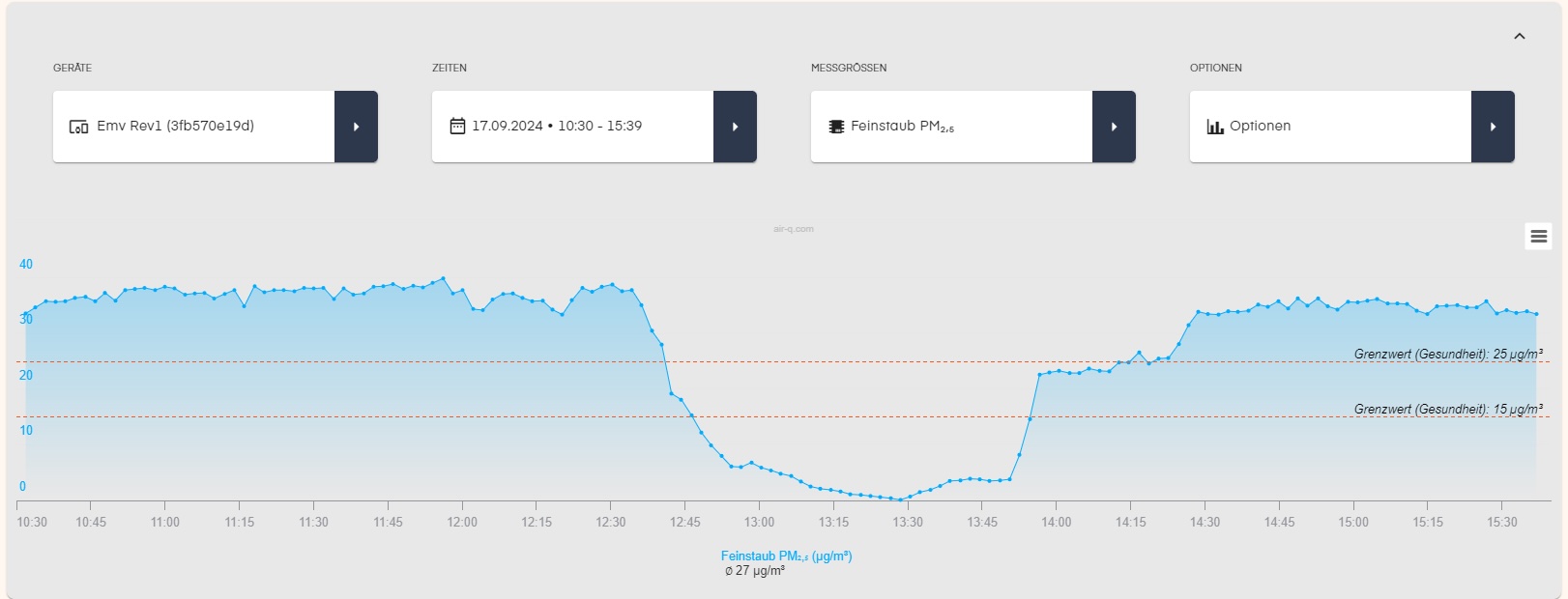 Auswertungsdiagramm air-Q Feinstaubtest