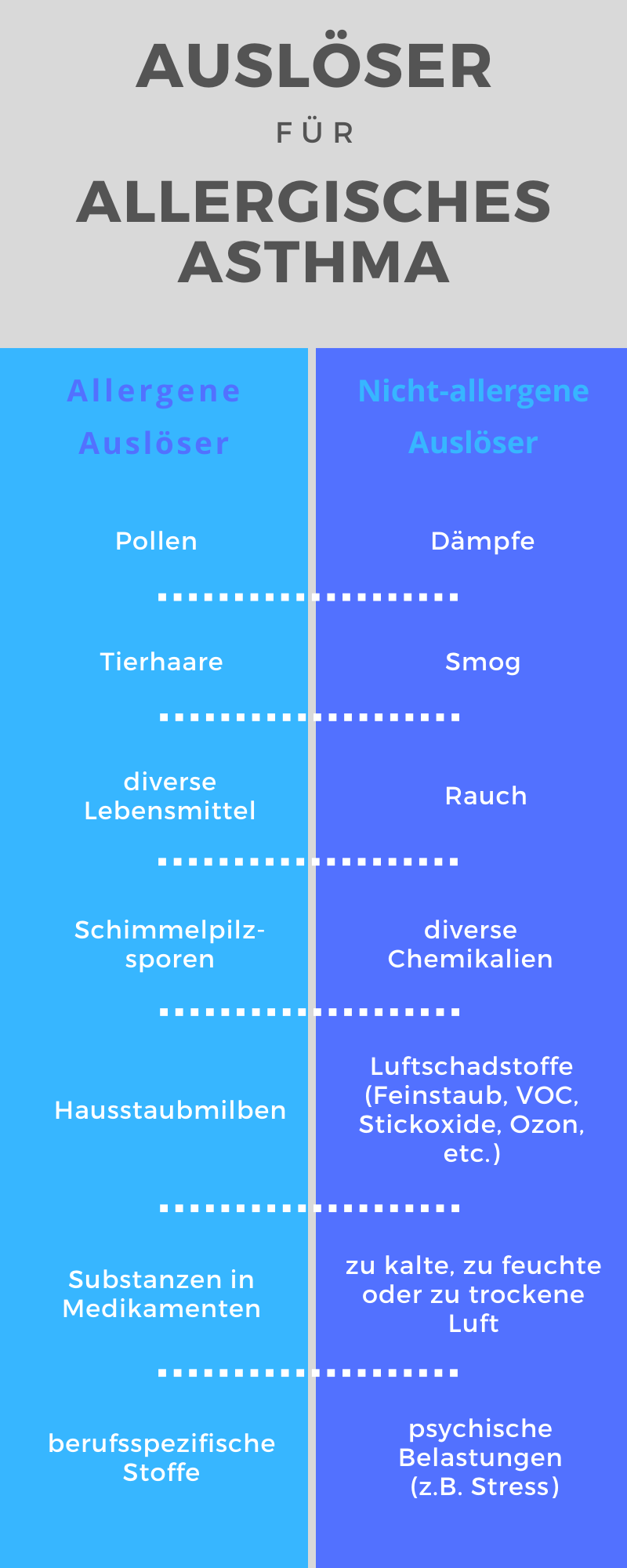Grafik Auslöser für Allergisches Asthma