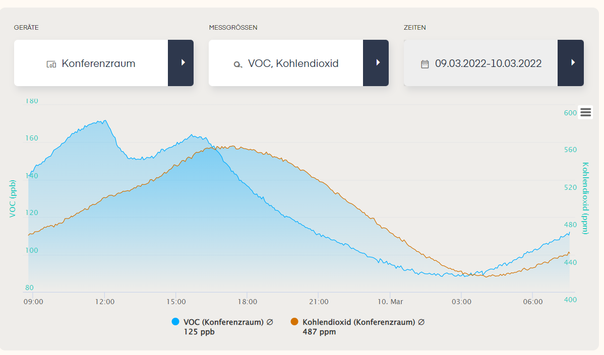 Diagramm Entwicklung Messwerte Kohlendioxid und VOCmit dem Luftanalysator air-Q