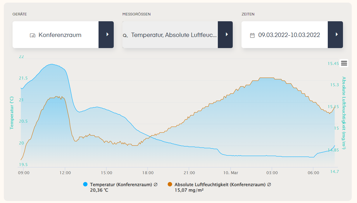 Diagramm Entwicklung Messwert Luftfeuchtigkeit mit dem Luftanalysator air-Q